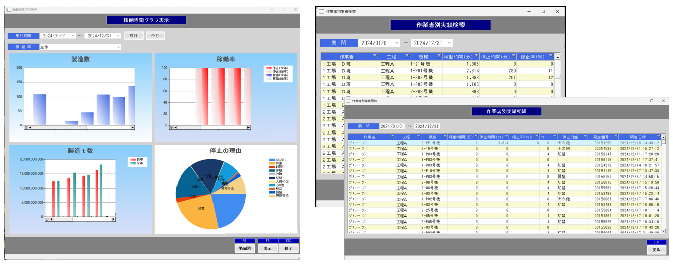 直感的なグラフ表示で全体を俯瞰、作業者別・工程別の詳細な実績管理でパフォーマンスを最大化