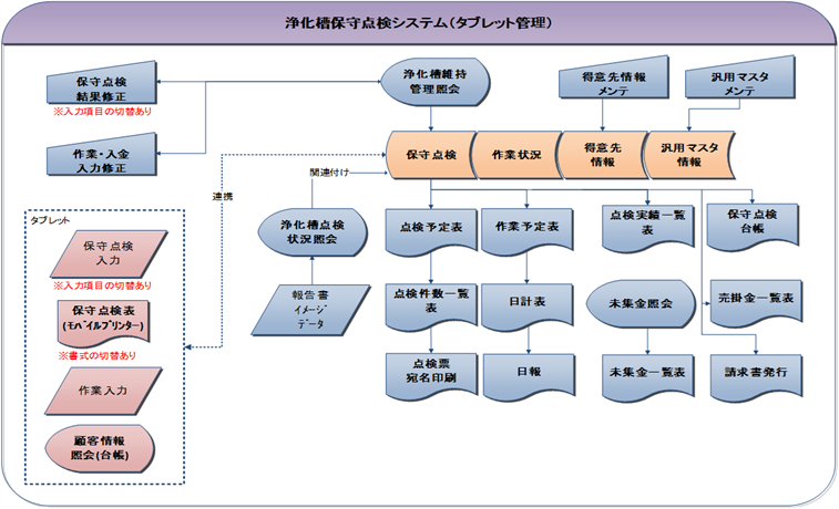 タブレットを使って状況を確認