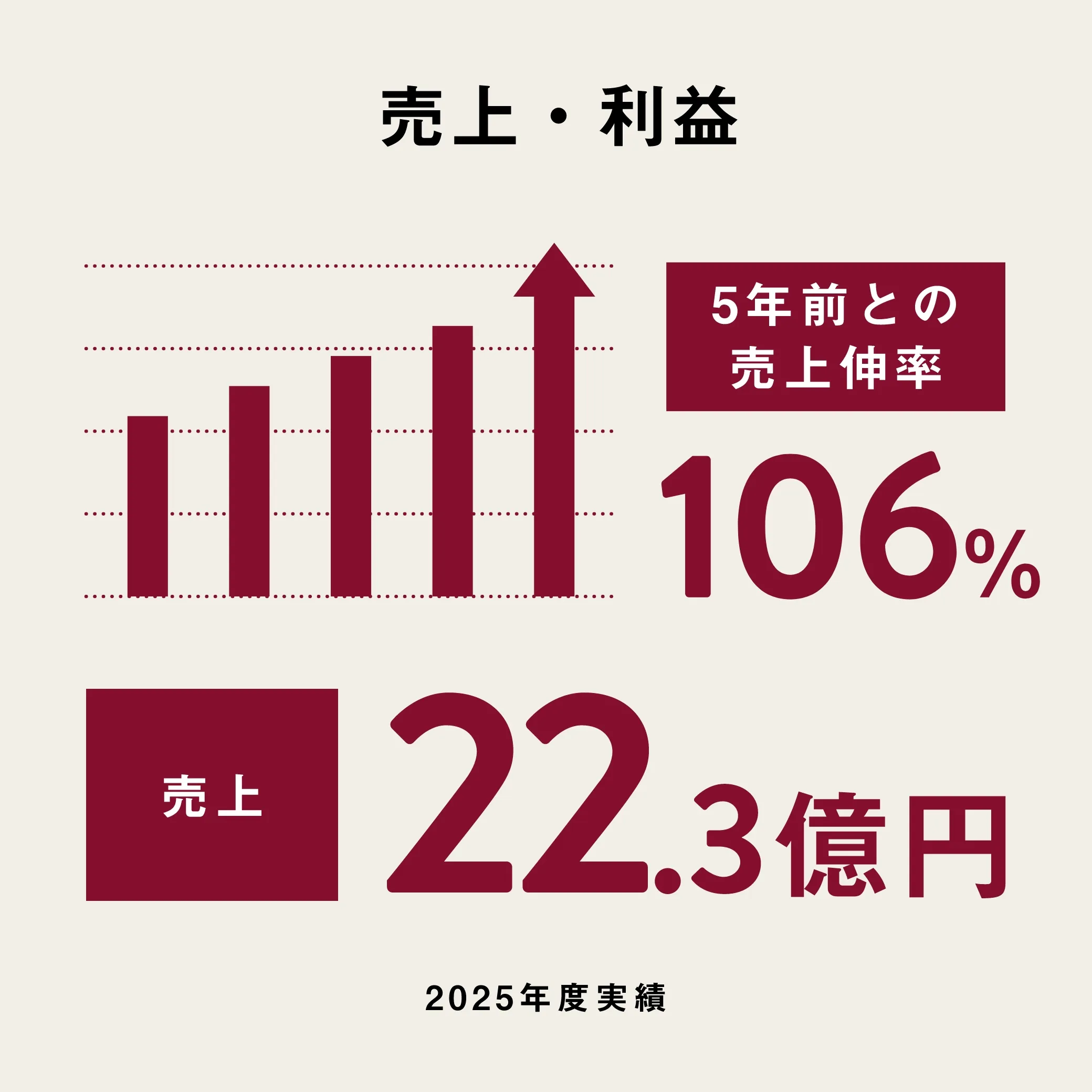 売上・利益