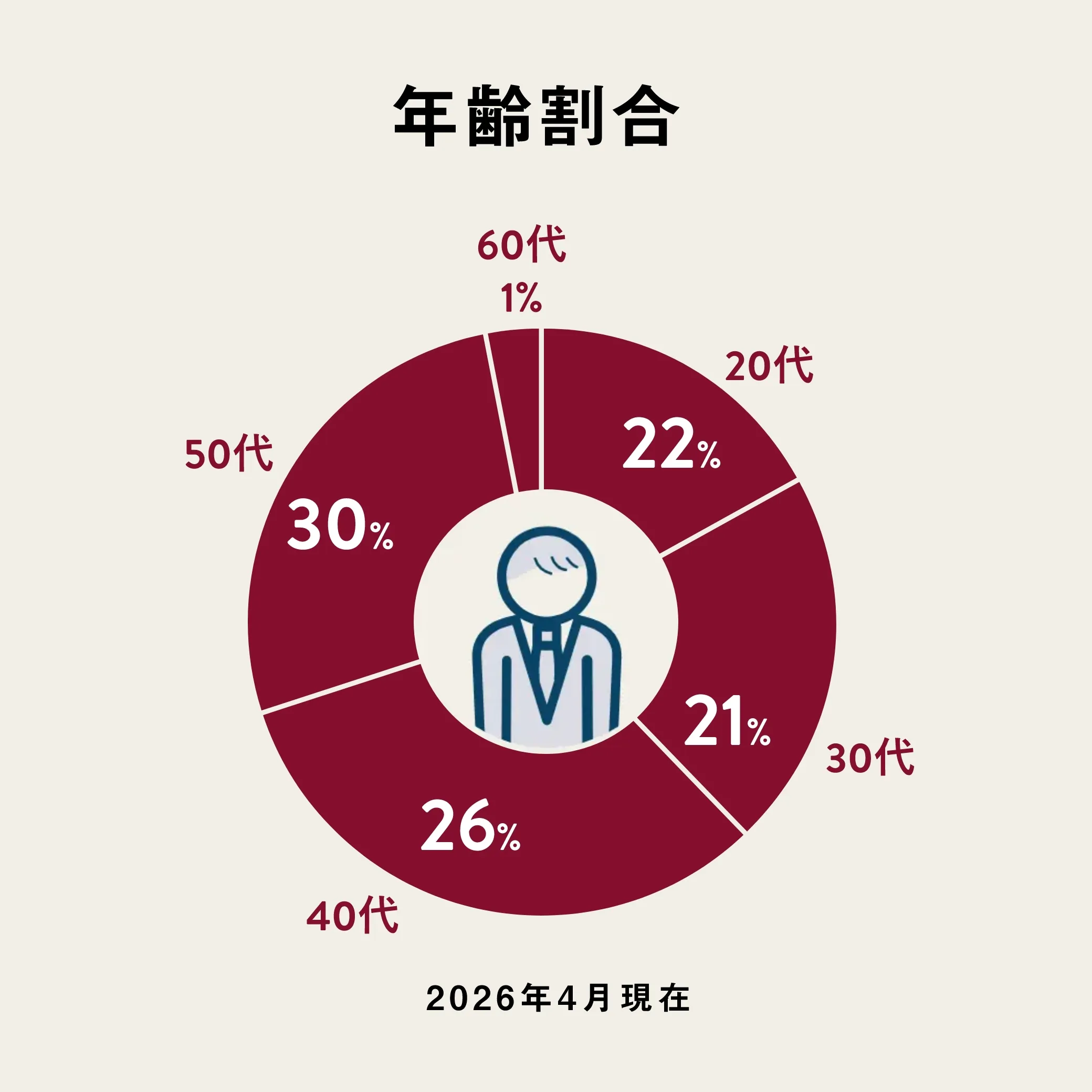 年齢割合